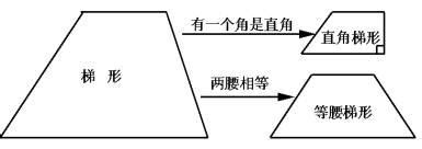 梯形特徵